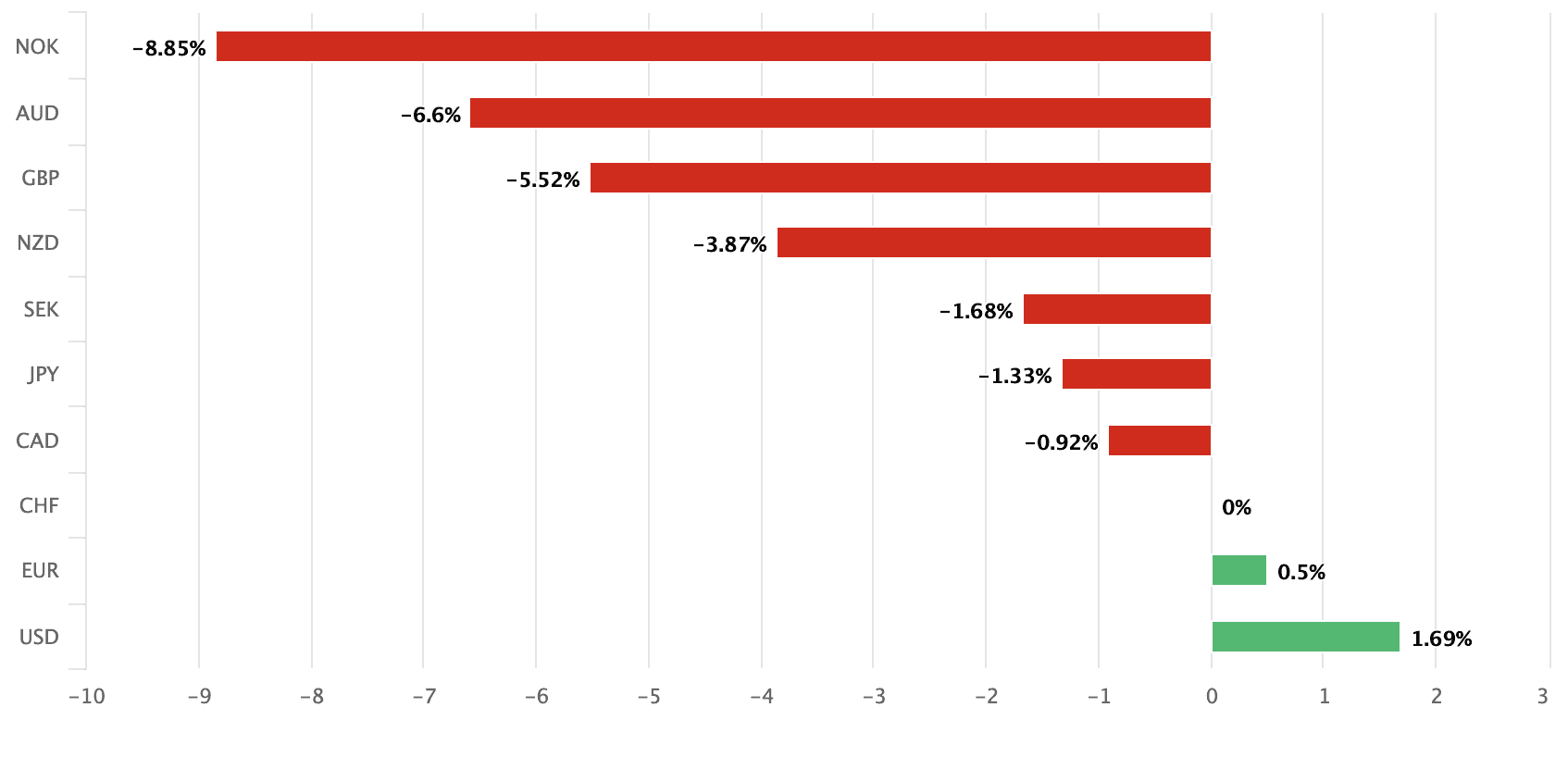 Franc performance over the past month