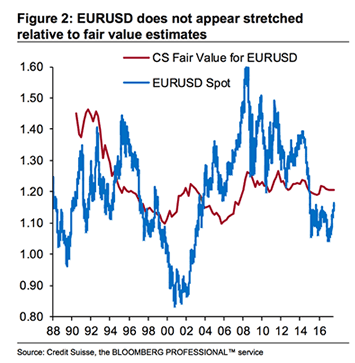 Euro v Dollar rate estimates