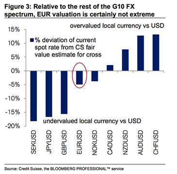 Euro valuations are not extreme