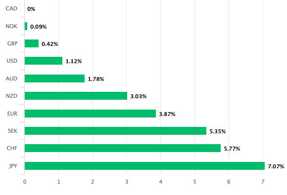 CAD is 2021s best performer