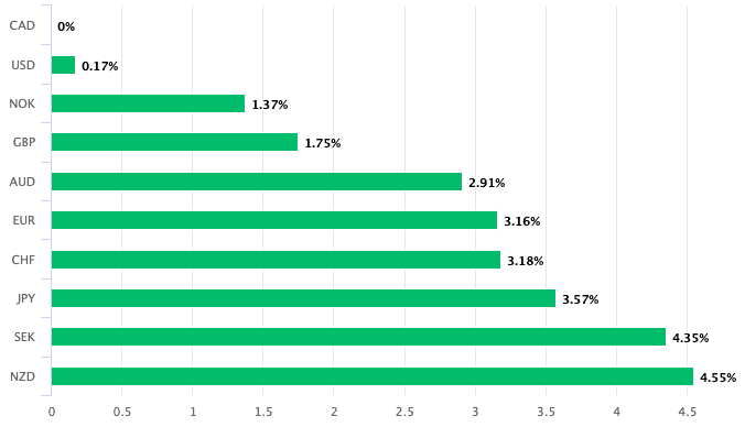 Canadian Dollar top performer of the past month