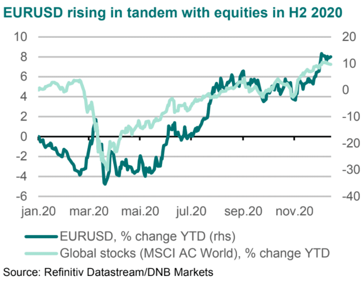 EuroDollar Forecasts Raised at DNB Markets