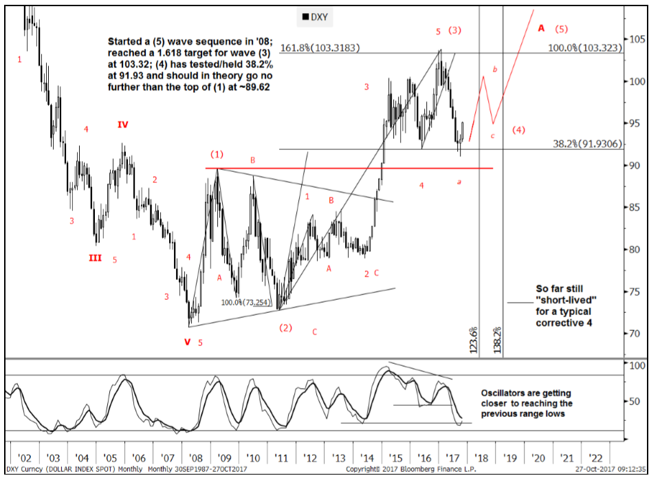 DXY Oct30 goldlong