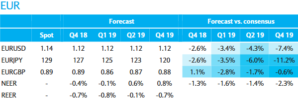 Barclays 2019 Forecast Update U S Dollar To Remain Dominant As - 