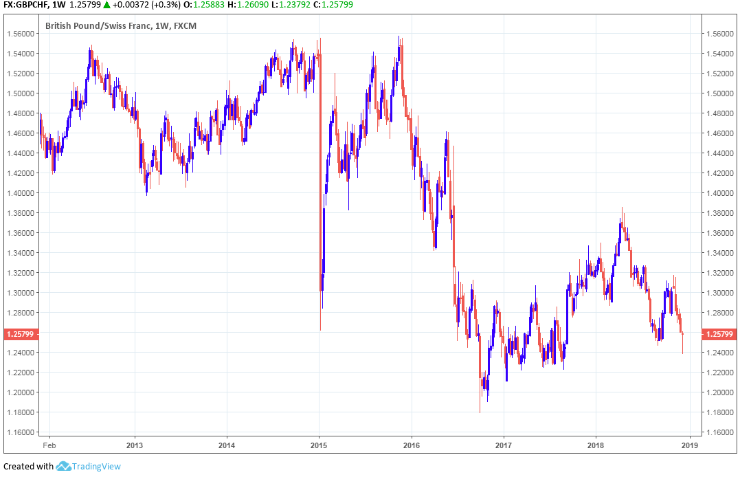 gbp chf rate