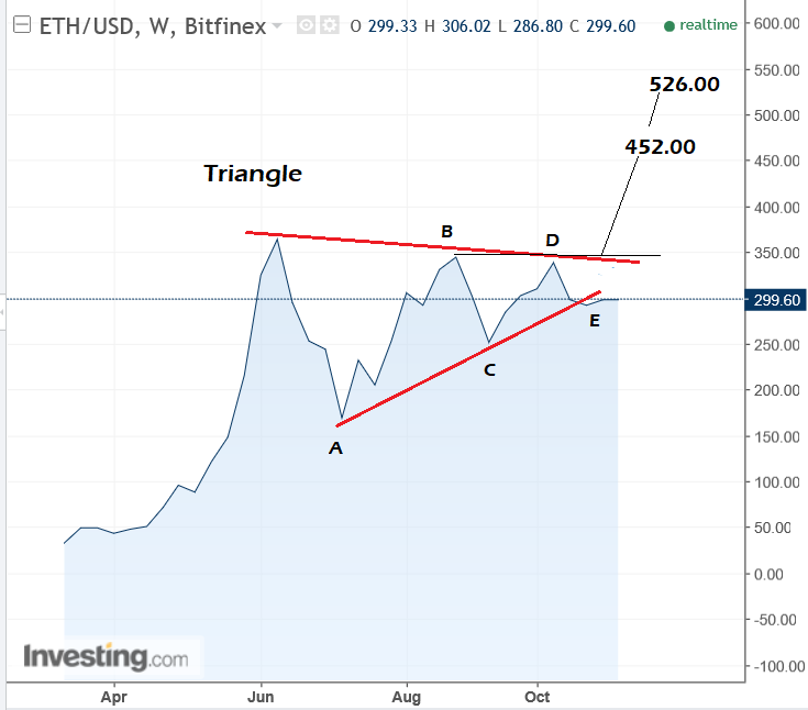 ETH USD Nov08