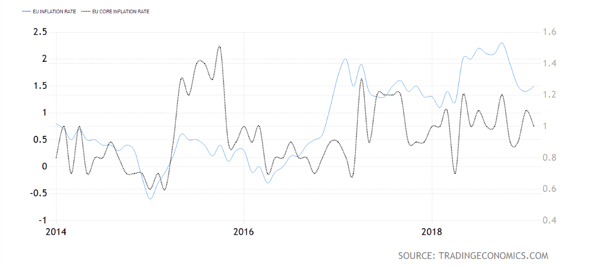 CPI in the Eurozone