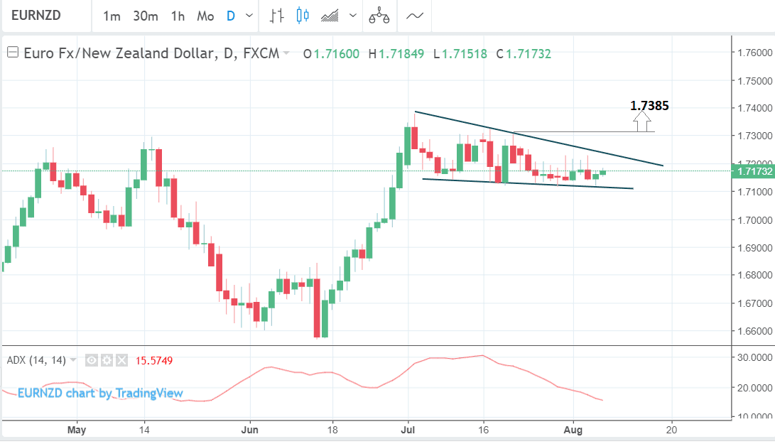 Nz Dollar Charts Flashing Weakness Ahead Of Central Bank Meeting - 