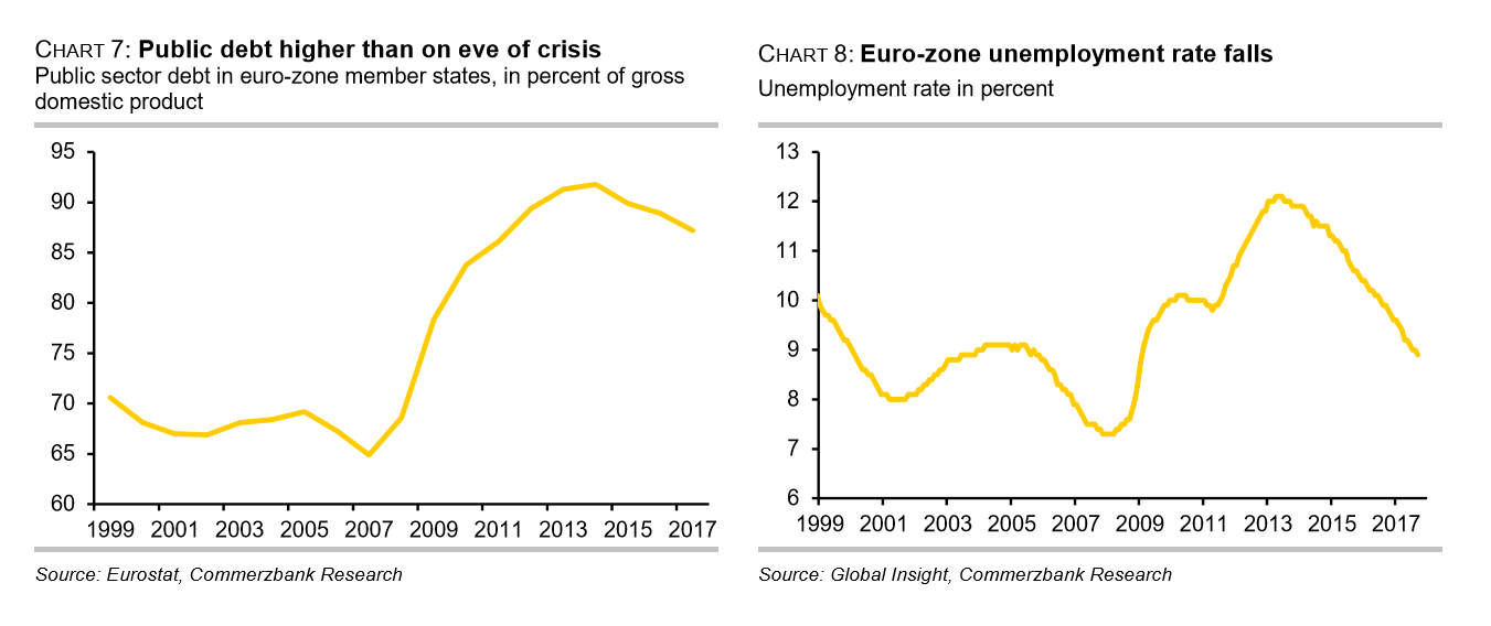 EUR Nov10 unemploy