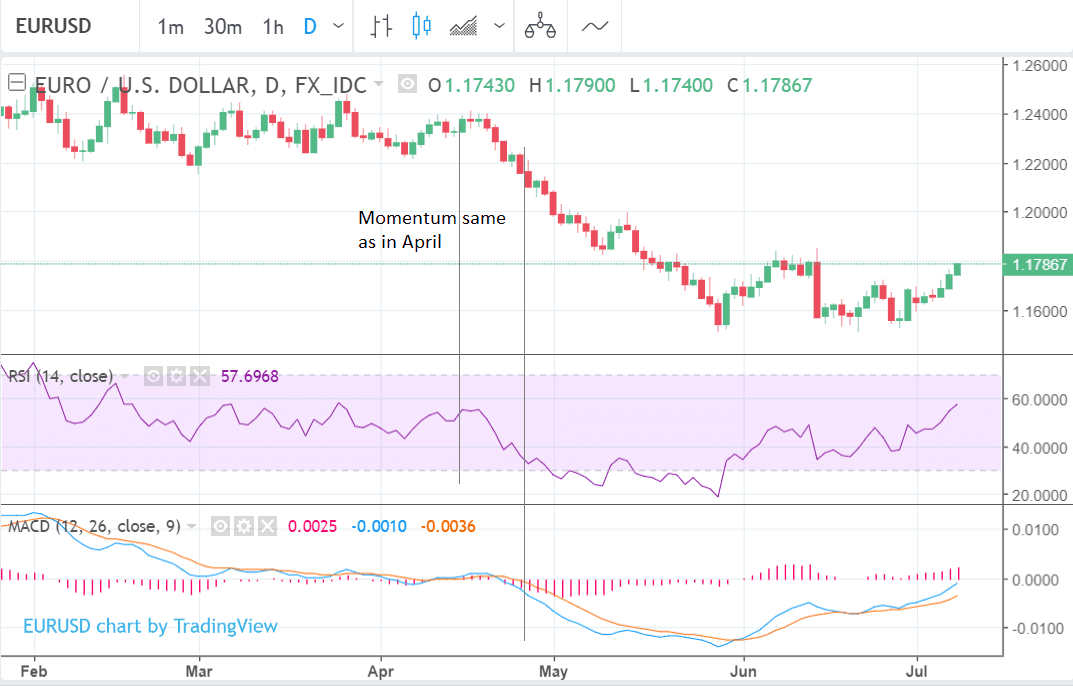 EUR USD Rate Bullish Due To Stronger Momentum Hantec Markets