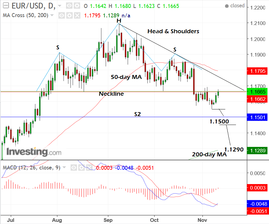 EUR/USD Forecast - Euro Bounces From the 50-Day EMA