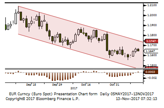 EUR USD Nov13 lloyds