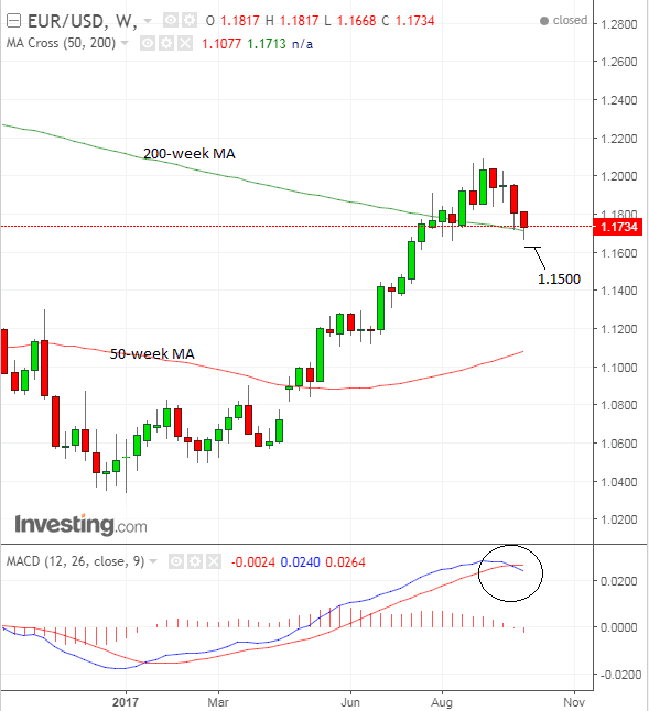 EUR USD Oct08 week