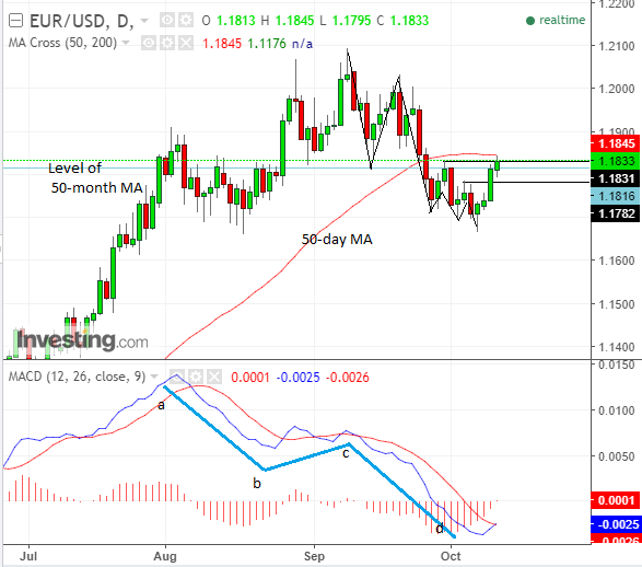 EUR USD Oct11 chart