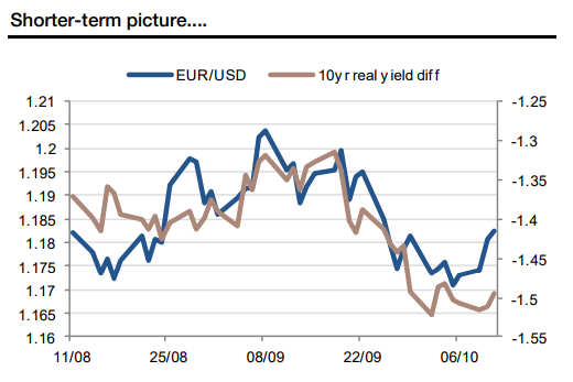 EUR USD Oct11 yields