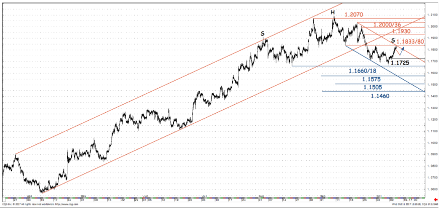 EUR USD Oct11