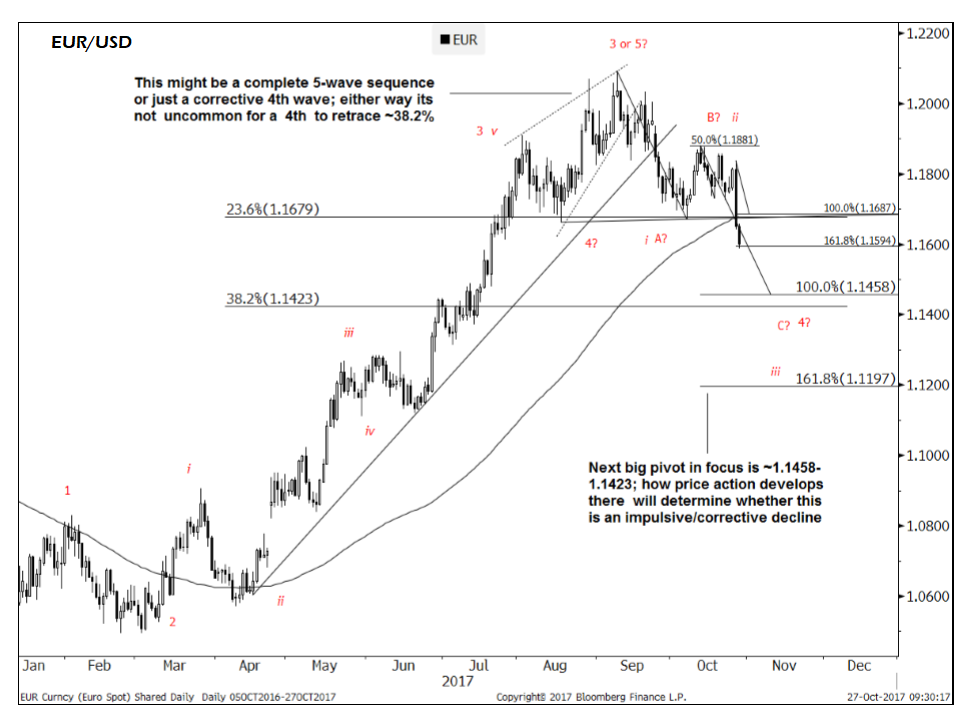 EUR USD Oct30 gold