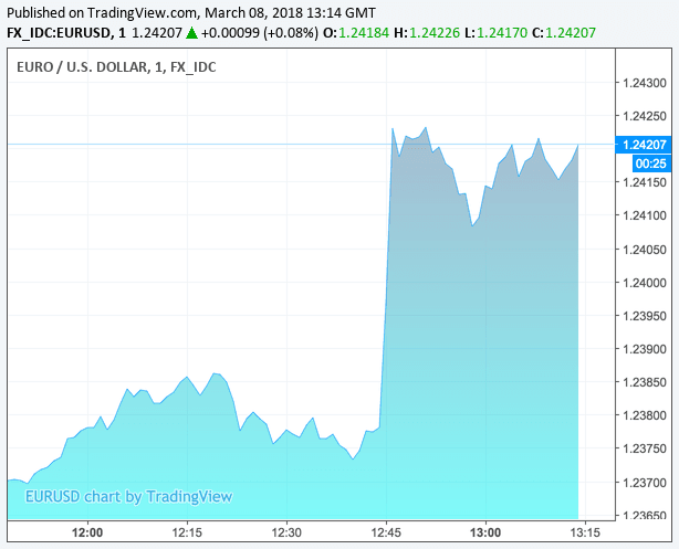 EUR  to USD exchange rate