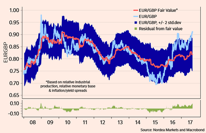 UK undervalued