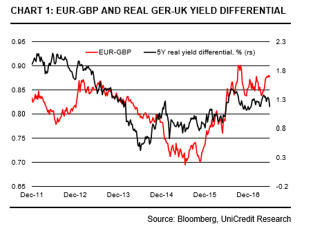 Euro to GBP sensitivity to yields