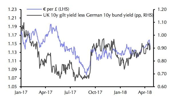 EURGBP bund and gilt yields