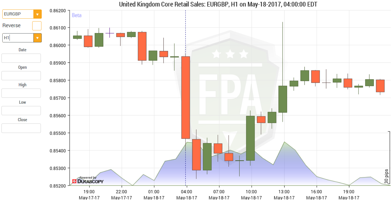 Euro to Pound retail sales