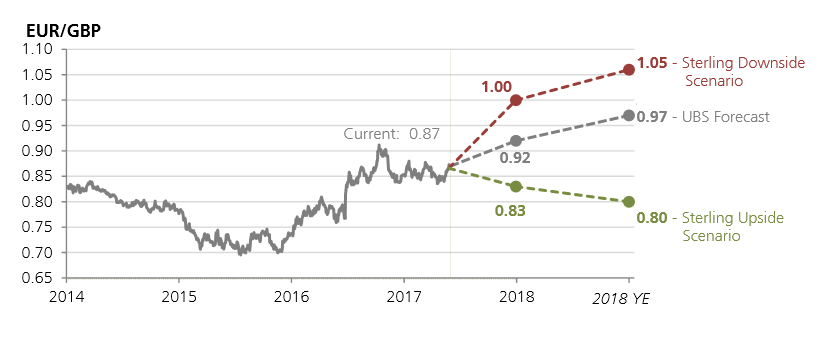 EUR to GBP predicted scenarios