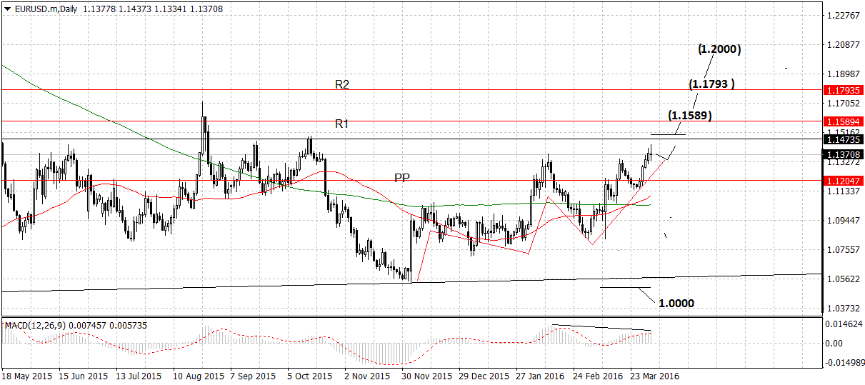 EUR to USD daily outlook