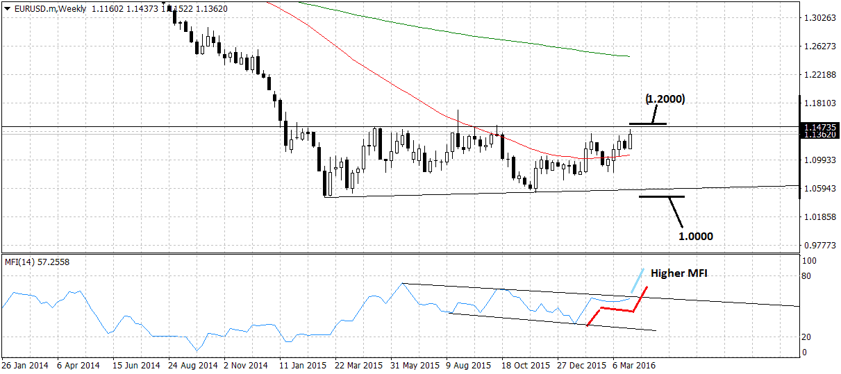 EUR to USD weekly forecast chart