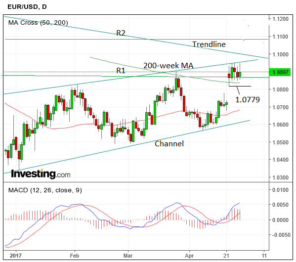 EURUSDApr30d