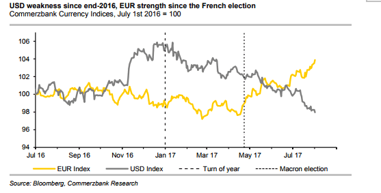 EURUSDAug07indices