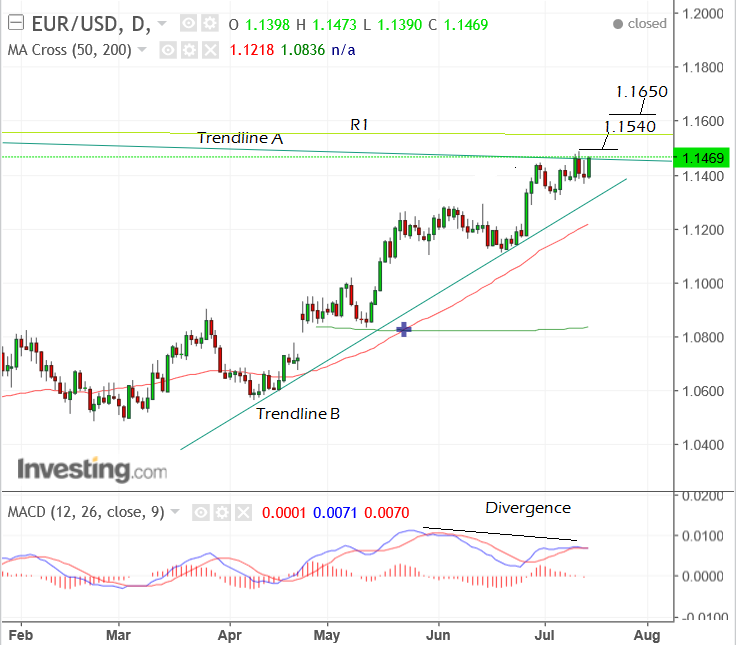 EURUSDJuly16