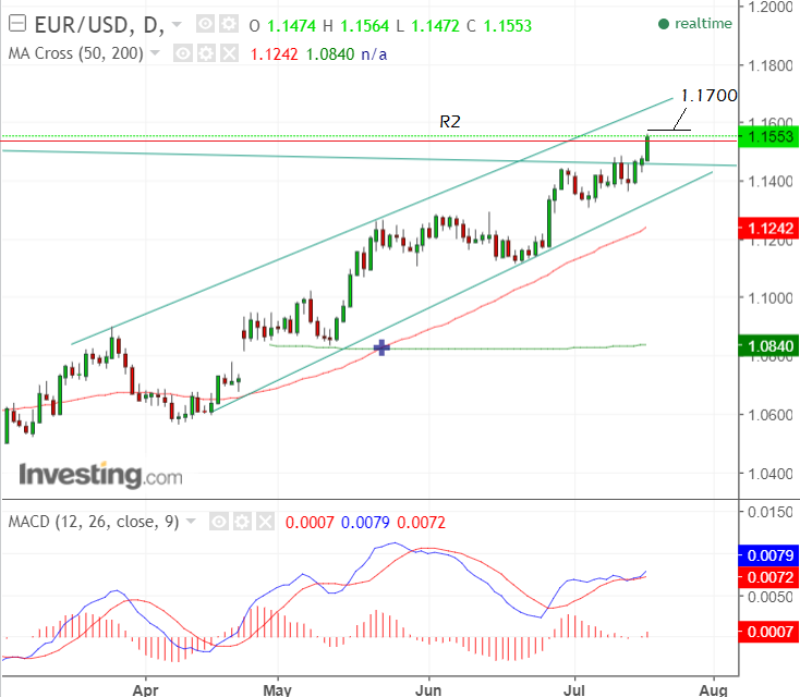 EURUSDJuly18d