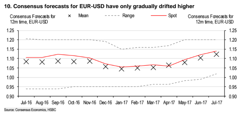 EURUSDJuly19consensus