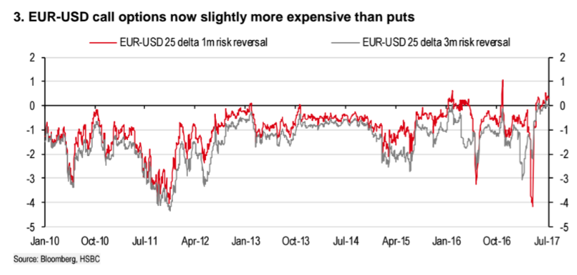 EURUSDJuly19options