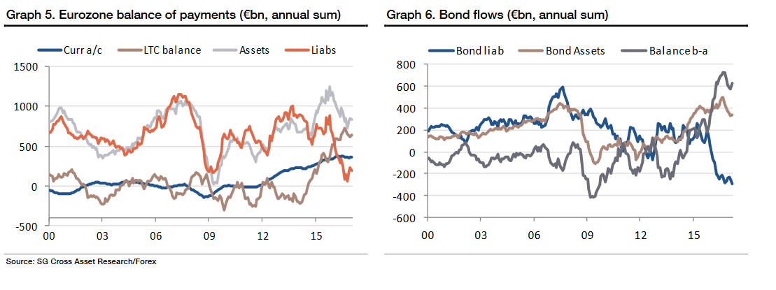 EURUSDJune12bondflows