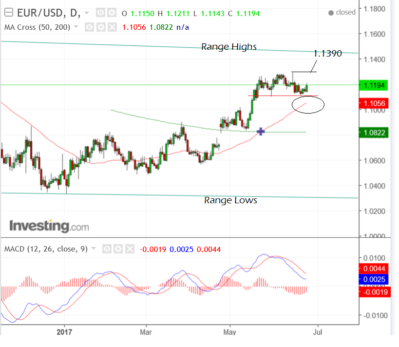 EURUSDJune25WA