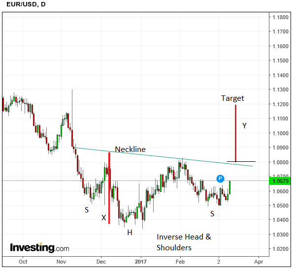 EURUSDMar10