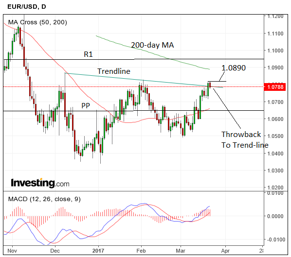 EURUSDMar22