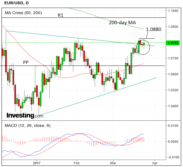 EURUSDMar26