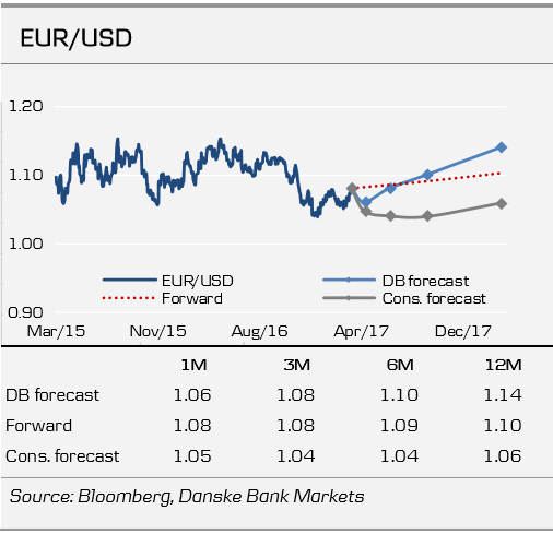 EUR to USD unicredit