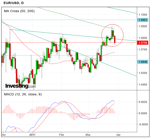 EURUSDMar29day