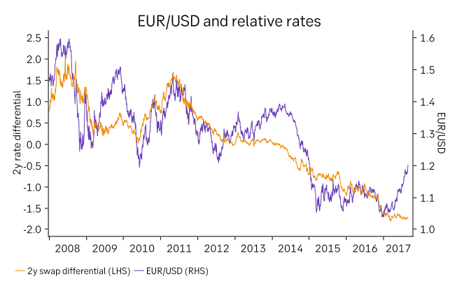 EURUSDSep04yields