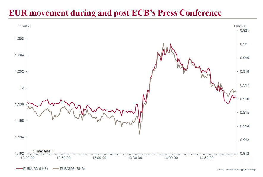 Euro up and then down against the Pound and Dollar