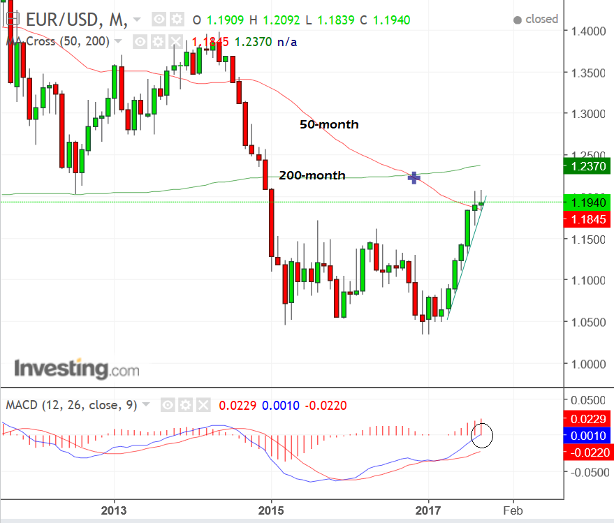 EURUSDSep17month