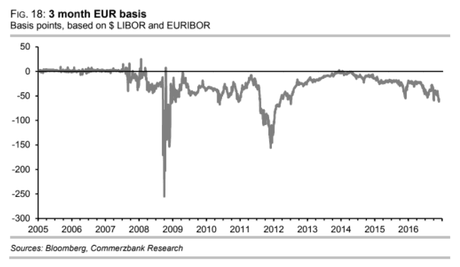 EURUSDSep28basis