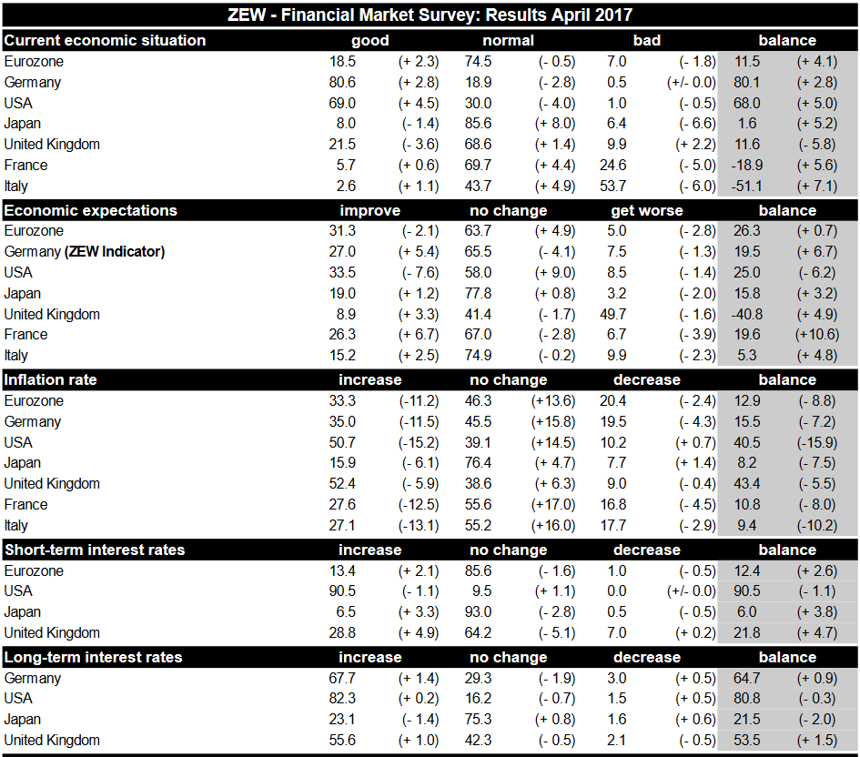EuroApr11ZEWtable