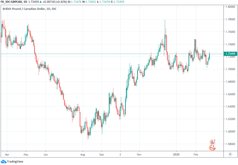 pound currency to canadian dollar