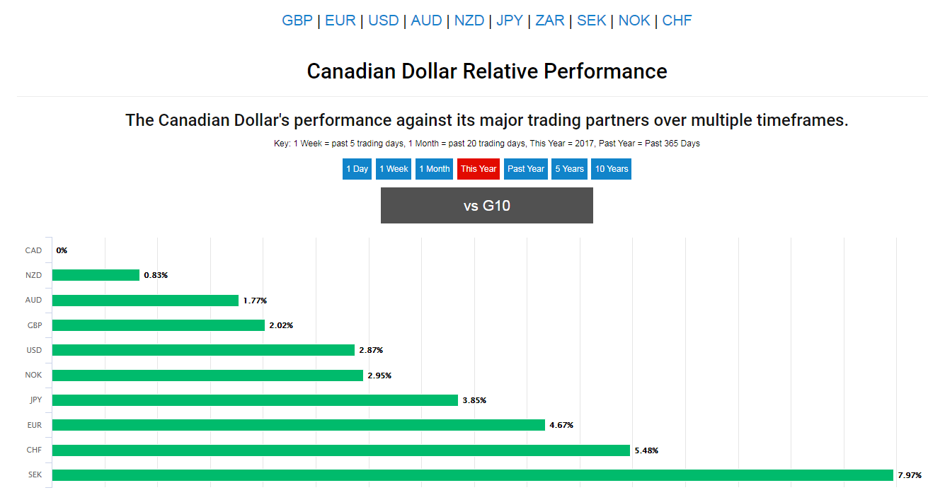 The Canadian Dollar: Bank Of Canada To Sit On Hands Until 2020 Says UBS