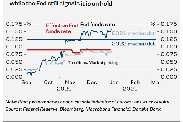 Inflation expectations